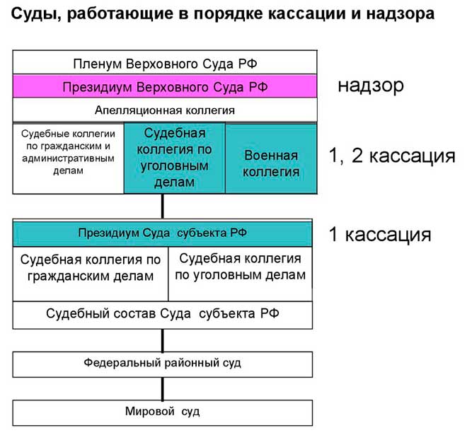 Судебные инстанции схема