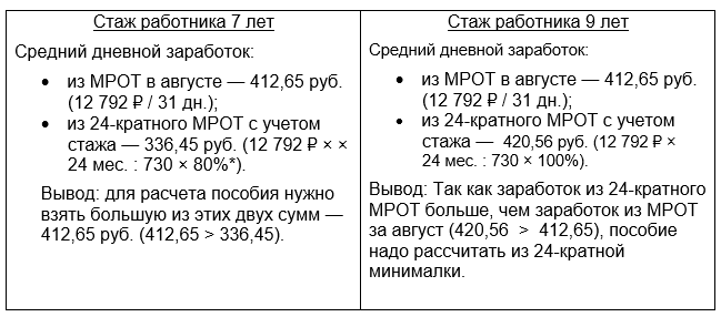 Как рассчитывается больничный в 2022. Минимальная зарплата для расчета больничного в 2022 году. Стаж при расчете больничного в 2022 году. Формула расчета больничного в 2022 году.