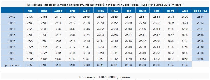 По сравнению с 2012. Потребительская корзина 2020 года. Потребительская корзина в 2021 году в России. Рост стоимости продуктовой корзины. Рост стоимости потребительской корзины по годам.