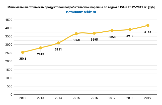 Рост стоимости потребительской корзины. График стоимости потребительской корзины. Рост стоимости продуктовой корзины. Потребительская корзина график по годам. Потребительская корзина динамика.